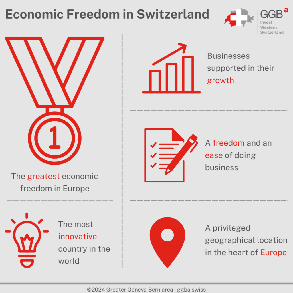 Economic freedom, as defended by Switzerland, has long proven its importance for the growth of companies. Recognized as one of the freest economic countries, Switzerland appears as a privileged place to set up a business.
