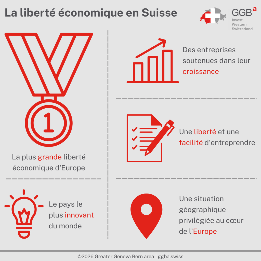 La liberté économique telle que défendue par la Suisse a depuis longtemps prouvé son importance pour la croissance des entreprises. Reconnu comme l’un des pays les plus libres en matière économique, la Suisse apparaît ainsi comme un lieu privilégié pour implanter son entreprise.