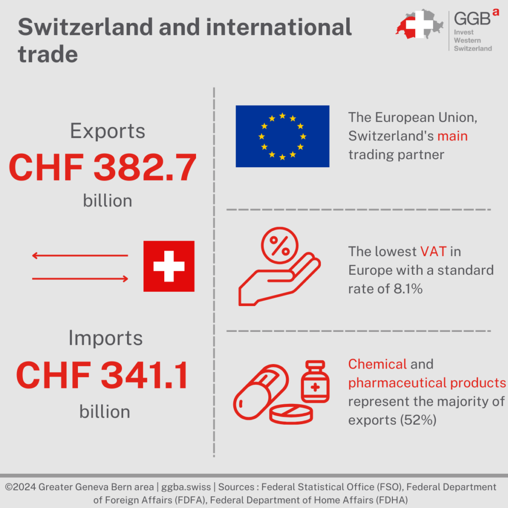 While Switzerland is not a member of the European Union, it is heavily involved in international trade, which allows easy cross-border movement of goods and people. Therefore, there are several elements of Switzerland's foreign economic policy to know when trading internationally in goods and services from that country.