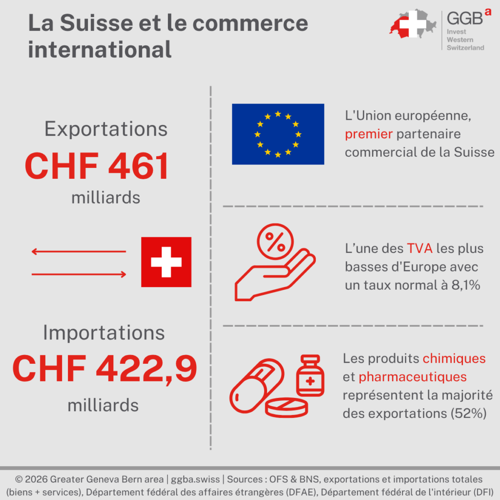 Alors que la Suisse ne fait pas partie de l’Union européenne, elle est largement engagée dans le commerce international, ce qui permet une circulation transfrontalière facile des marchandises et des personnes. Il existe ainsi plusieurs éléments de la politique économique extérieure suisse qu’il est nécessaire de connaître lorsque l’on désire faire du commerce international de biens et de services depuis ce pays.