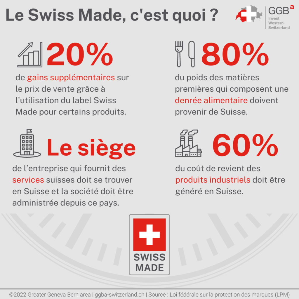 Le label Swiss made, reconnu comme un gage de qualité et de savoir-faire à l’international, est convoité par de nombreuses entreprises. Toutefois, pour prétendre à ce label, il est nécessaire de respecter plusieurs critères définis par la législation suisse.