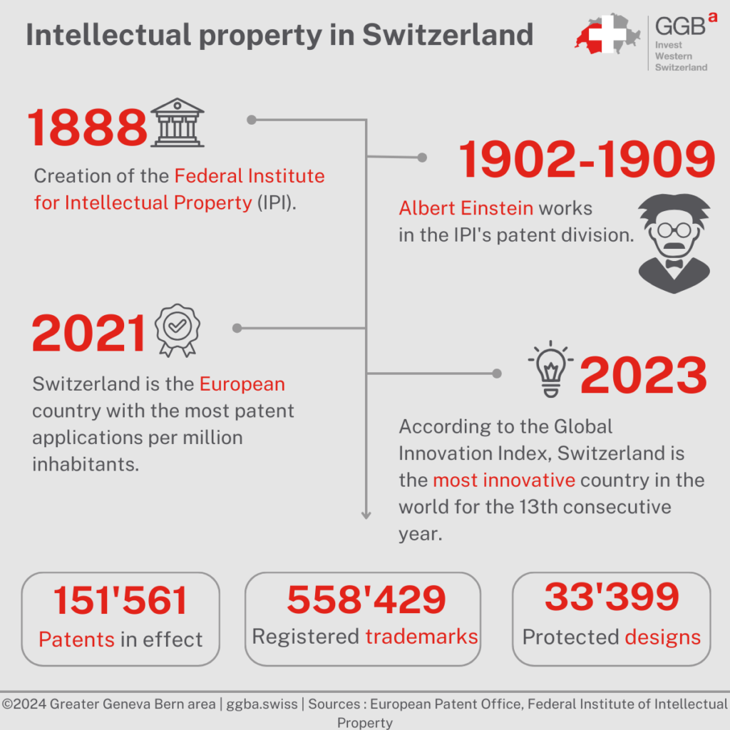 The protection of intellectual property rights is a central issue for the Swiss authorities. Indeed, Switzerland being the most innovative country in the world according to the Global Innovation Index, it is essential to ensure a solid and meticulous intellectual property protection system.