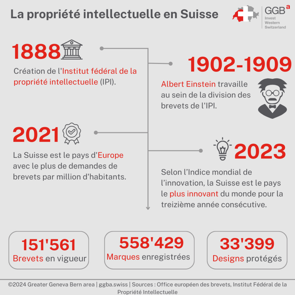La protection de la propriété intellectuelle est un enjeu central pour les autorités suisses. En effet, la Suisse étant le pays le plus innovant du monde selon l’Indice mondial de l’innovation, il est primordial d’y assurer un système de protection de la propriété intellectuelle solide et consciencieux.