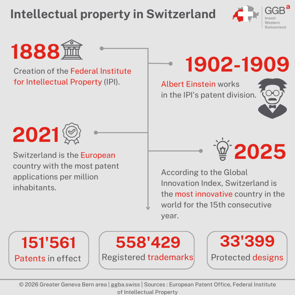 The protection of intellectual property rights is a central issue for the Swiss authorities. Indeed, Switzerland being the most innovative country in the world according to the Global Innovation Index, it is essential to ensure a solid and meticulous intellectual property protection system.