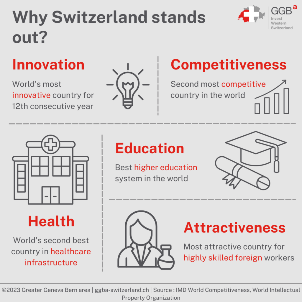 11 Reasons to choose Western Switzerland for your business