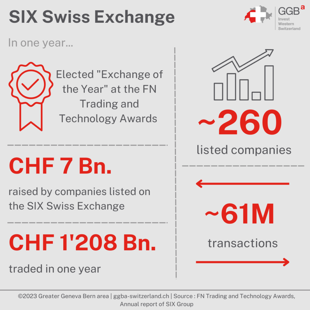 Switzerland is known for its economic stability, political neutrality, and financial institutions. Among the financial institutions that contribute to this reputation is the SIX Swiss Exchange, one of the largest stock exchanges in Europe.