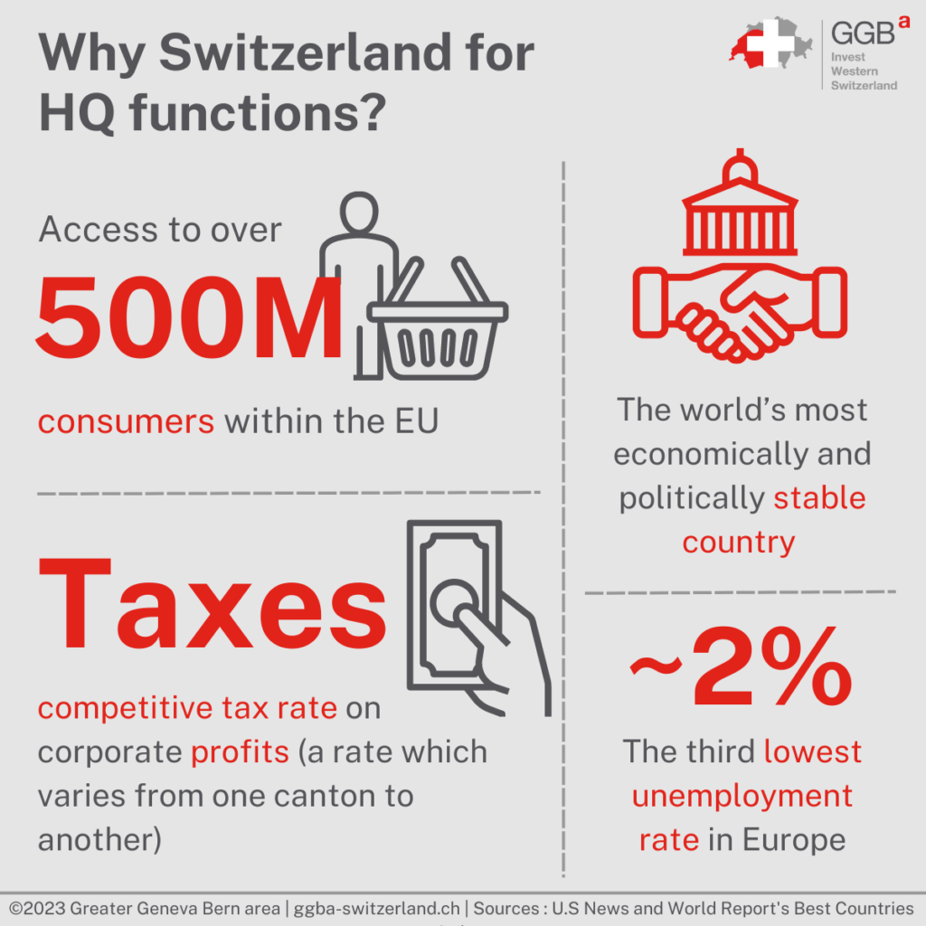 Switzerland’s liberal economic system, political stability, and close integration with the economies of other countries make it a sought-after location for global and regional headquarters of international companies.