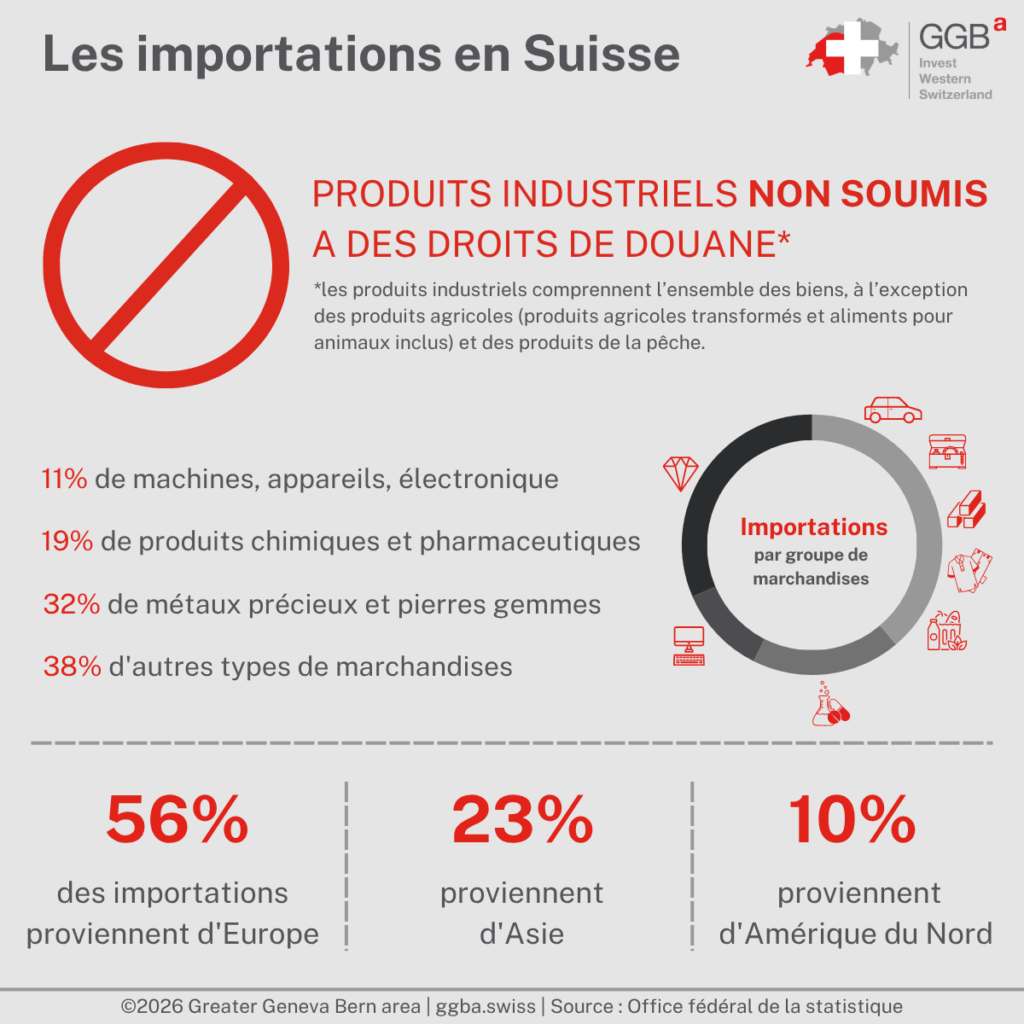 Grâce aux différents accords qui lient la Suisse à de nombreux pays, l’importation de produits étrangers y est largement facilitée. Il existe toutefois quelques normes à respecter lorsque l’on désire importer des produits étrangers vers la Suisse et qui varient en fonction de la catégorie du produit concerné.