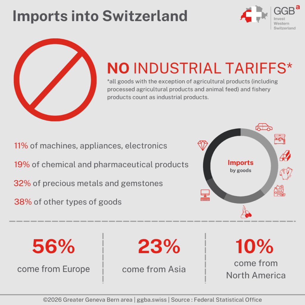 Thanks to the various agreements that bind Switzerland to many countries, the import of foreign products is largely facilitated. However, there are a few standards that must be respected when importing foreign products into the country. These standards vary depending on the category of the product concerned.