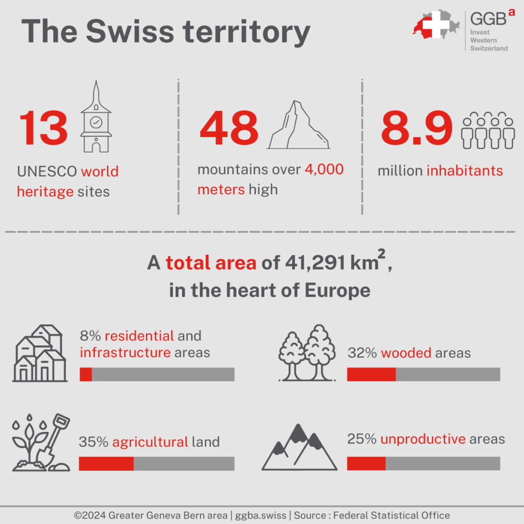 The Swiss landscape’s diversity and beauty are internationally renowned. To preserve this priceless heritage, the Swiss authorities have put several laws in place on land use planning and environmental protection, which is important to know before building infrastructure for your business in Switzerland.