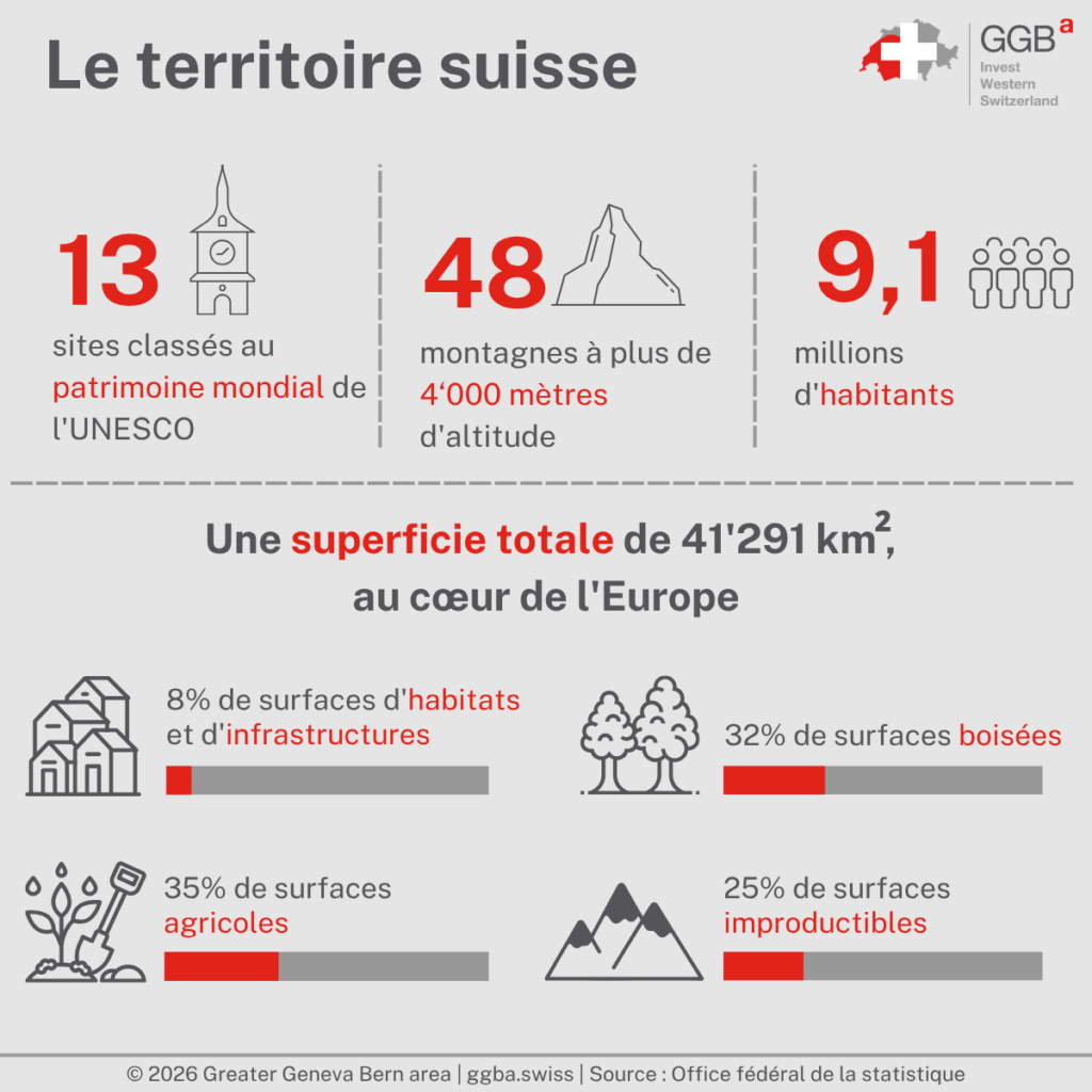 Pour préserver la diversité des paysages suisses, les autorités suisses ont dû mettre en place des lois sur l’aménagement du territoire.
