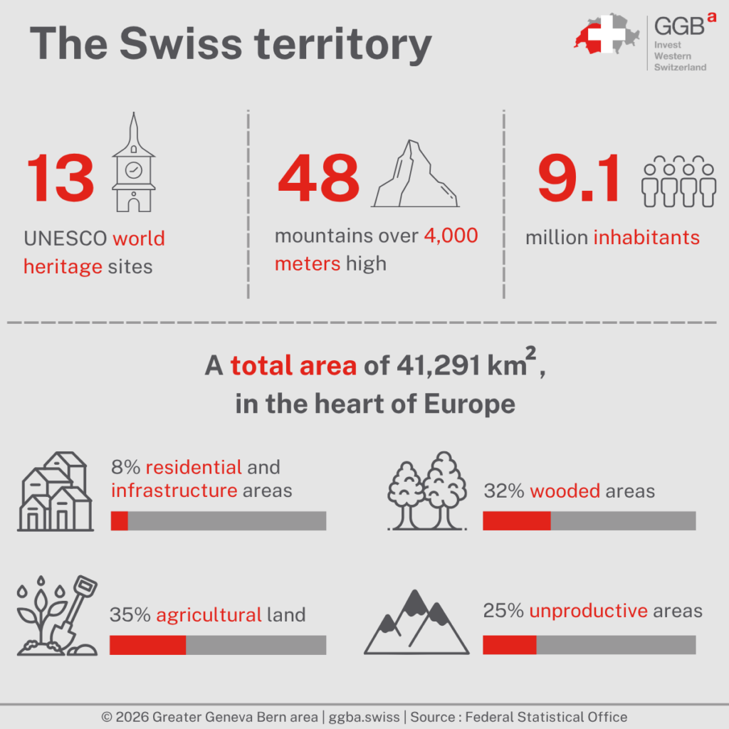 The Swiss landscape’s diversity and beauty are internationally renowned. To preserve this priceless heritage, the Swiss authorities have put several laws in place on land use planning and environmental protection, which is important to know before building infrastructure for your business in Switzerland.