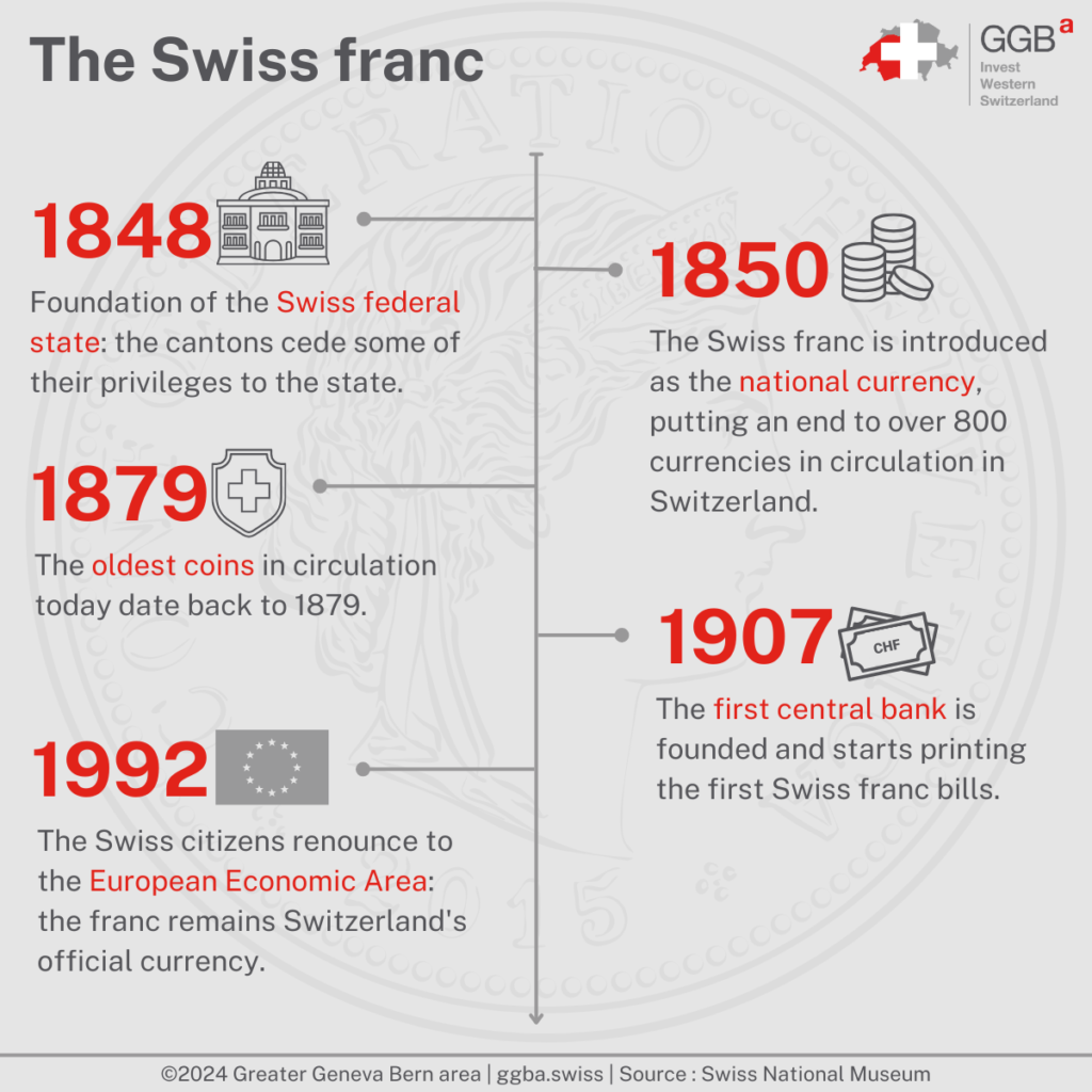 In circulation for more than a century, the Swiss franc is a testament to the country’s economic, political and social stability.