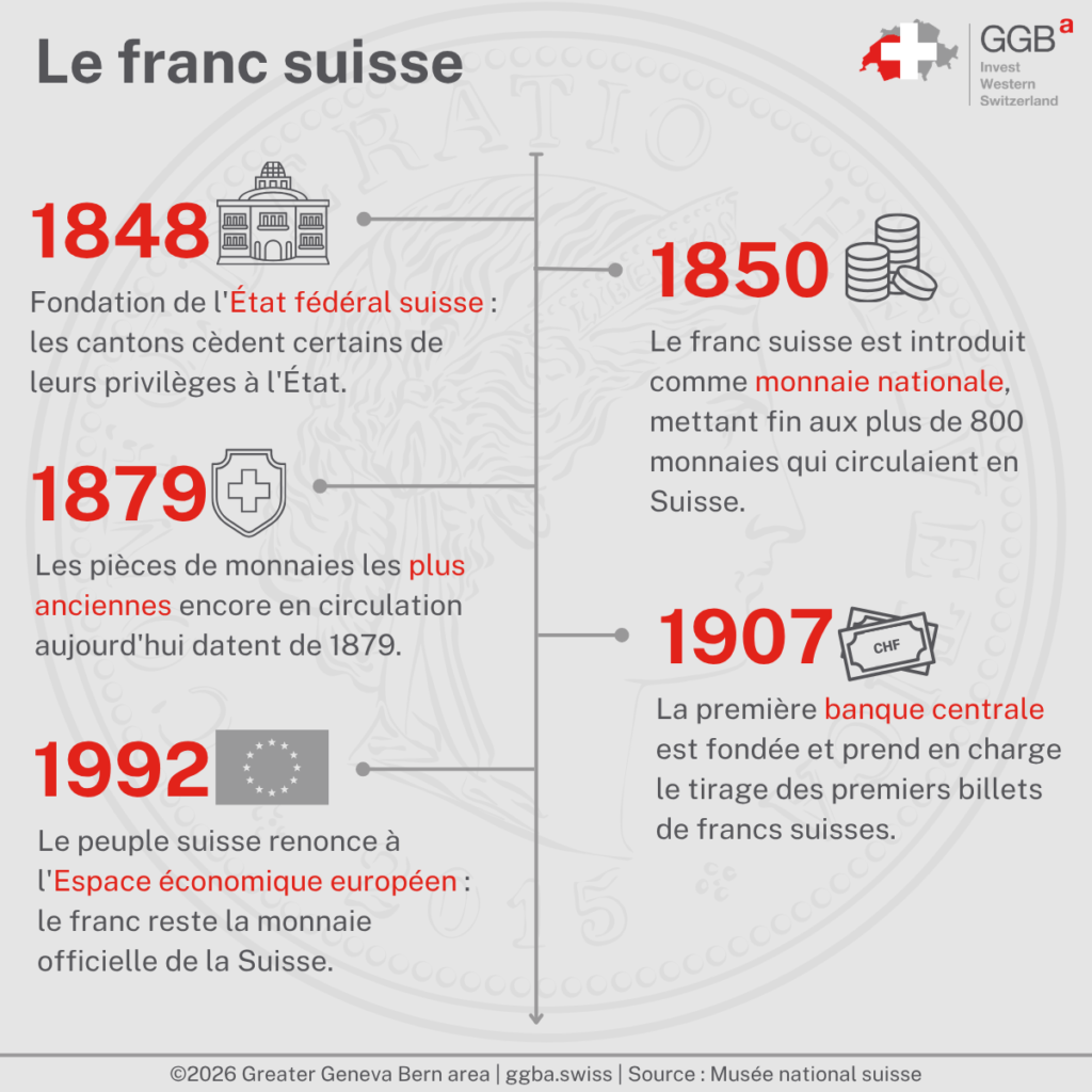 En circulation depuis plus d’un siècle, le franc suisse – monnaie officielle de la Suisse – est un véritable vecteur de stabilité économique, politique et sociale. Considéré comme l’une des monnaies les plus stables et prisées au monde, le franc suisse est très recherché en temps de crise.