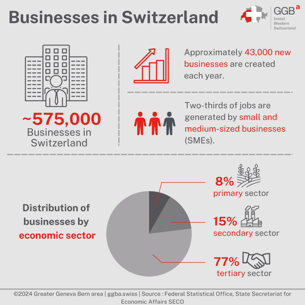 Setting up a business in Switzerland is a simple process : it only takes a few days to complete the necessary administrative steps. To carry out your project, it is important to know some Swiss laws concerning the creation of a company.