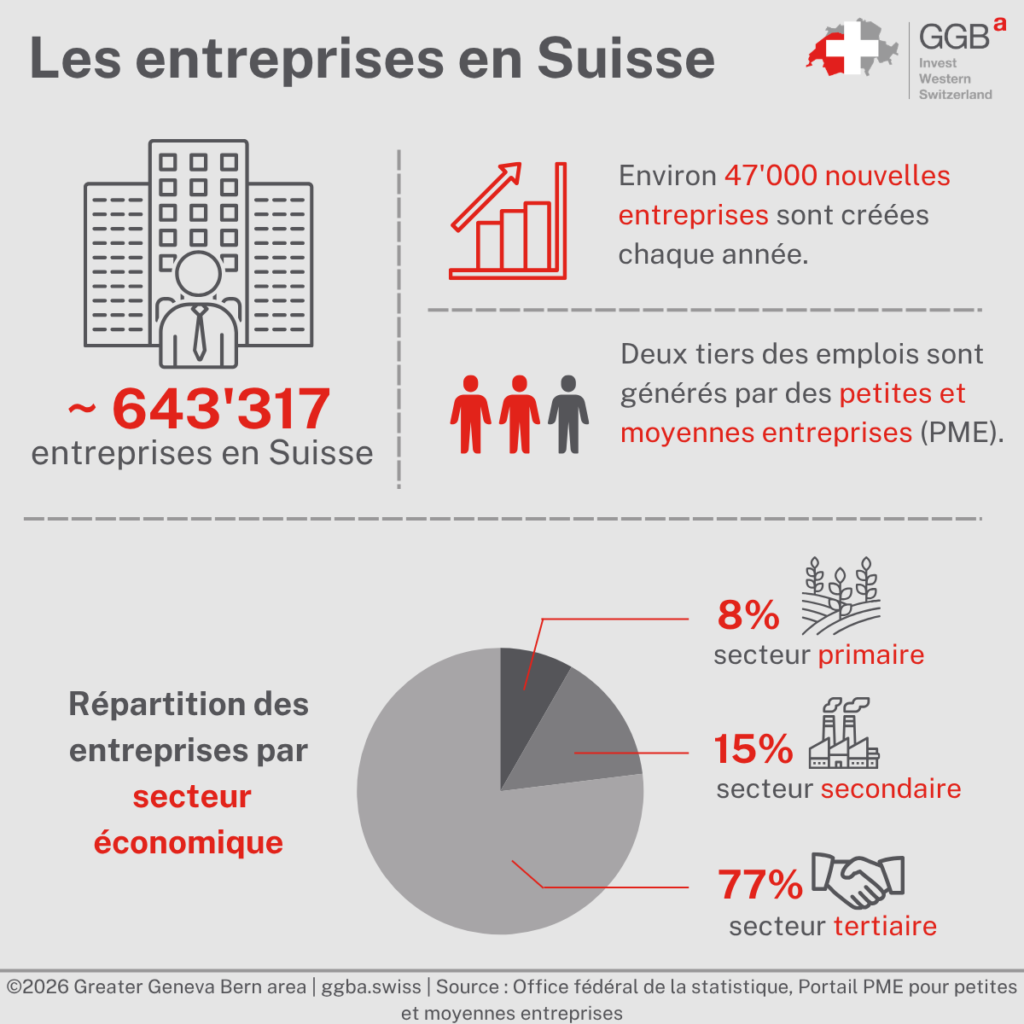 Créer une entreprise en Suisse est un processus particulièrement simple : quelques jours seulement suffisent à accomplir les démarches administratives nécessaires. Pour mener à bien son projet il est important de connaître quelques lois suisses relatives à la création d’entreprise.