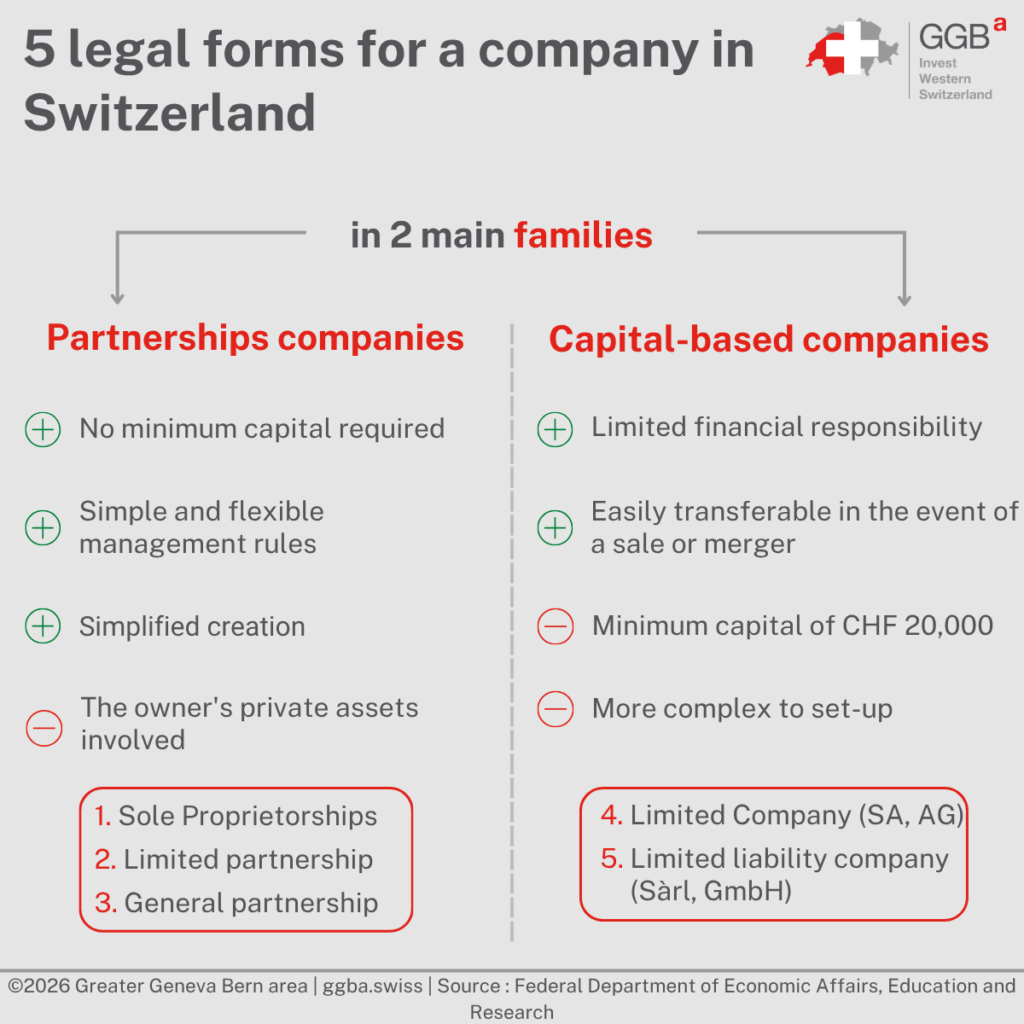 When setting up a company, it is important to choose the right legal form. In Switzerland, there are eight different configurations, each one meeting specific needs.