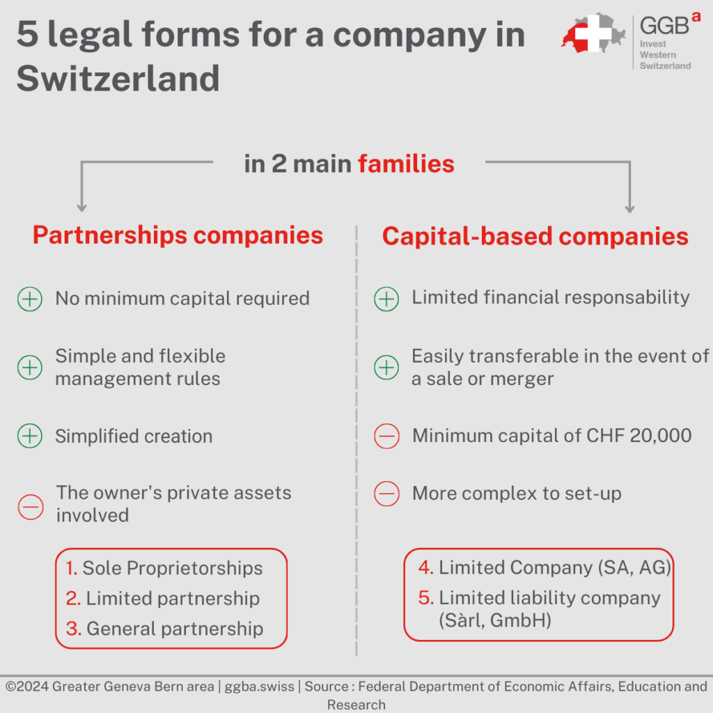 When setting up a company, it is important to choose the right legal form. In Switzerland, there are eight different configurations, each one meeting specific needs.