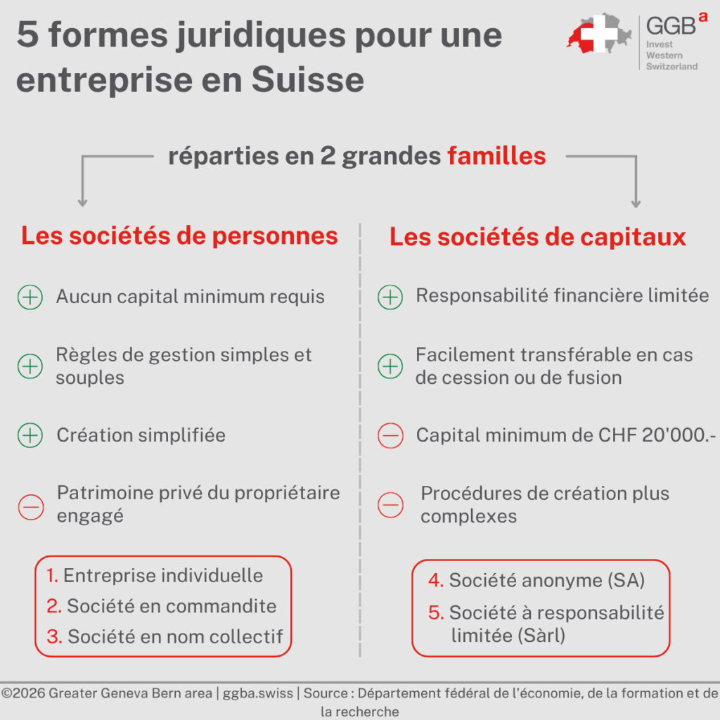 Lors de la création d’une entreprise, il est important de choisir une forme juridique adéquate. En Suisse, il existe huit configurations différentes, chacune répondant à des besoins spécifiques.