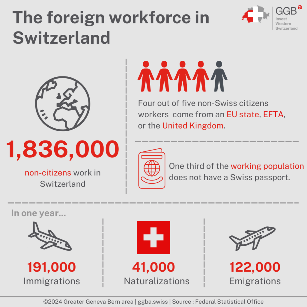 The conditions for entering Switzerland depend on the reason for the stay, its duration, and the nationality of the person concerned. It is therefore important to know the different criteria to be taken into account to determine whether or not you are entitled to work in Switzerland as a foreign country’s citizen.