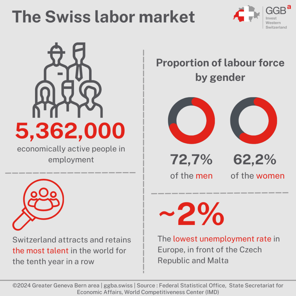 The Swiss labor market is characterized by liberal legislation, light regulation, and exceptional social stability. In this entrepreneurial context, it is important to know the three types of contracts that bind the employer to the employee to fully benefit from the advantages that labor law offers to entrepreneurs.