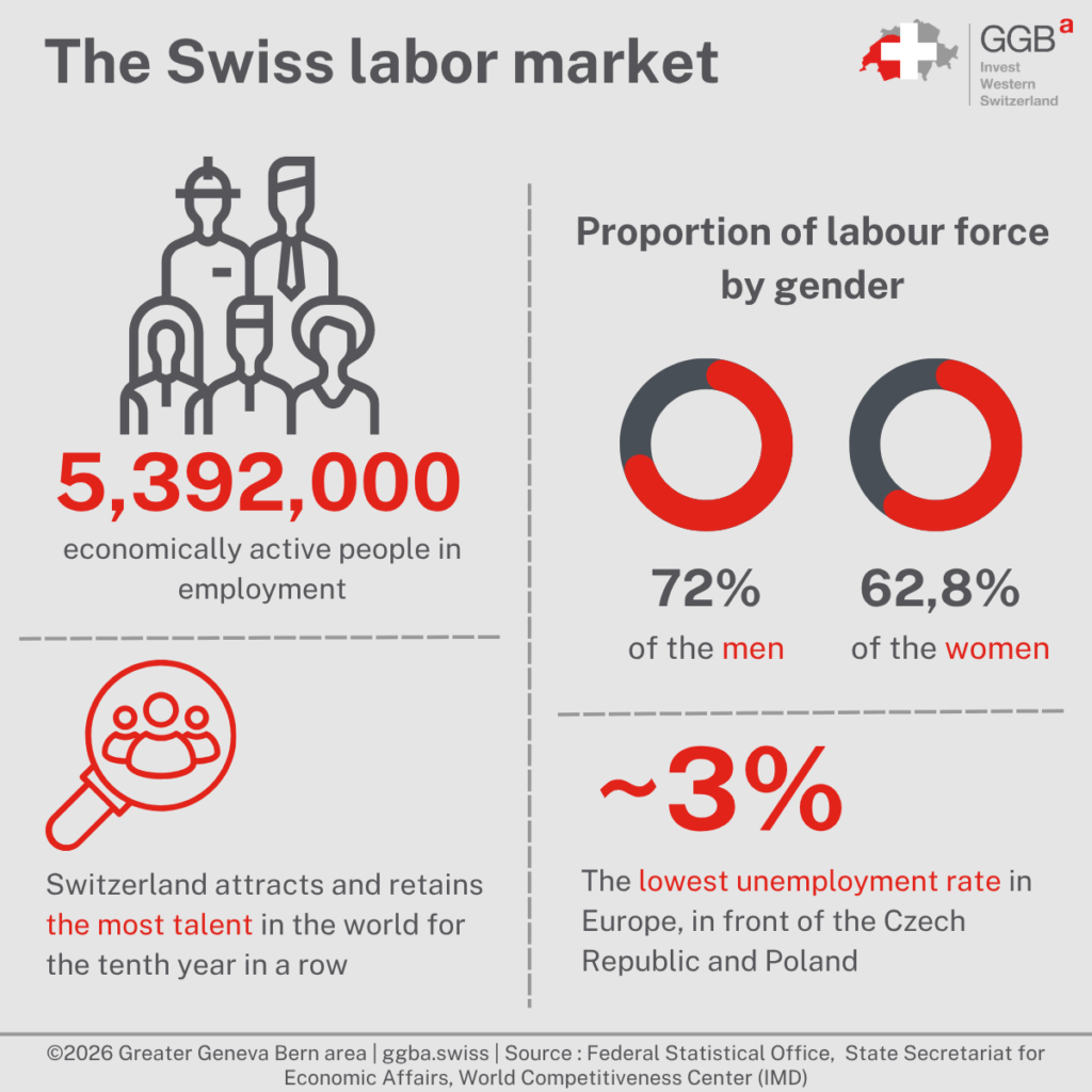 The Swiss labor market is characterized by liberal legislation, light regulation, and exceptional social stability. In this entrepreneurial context, it is important to know the three types of contracts that bind the employer to the employee to fully benefit from the advantages that labor law offers to entrepreneurs.