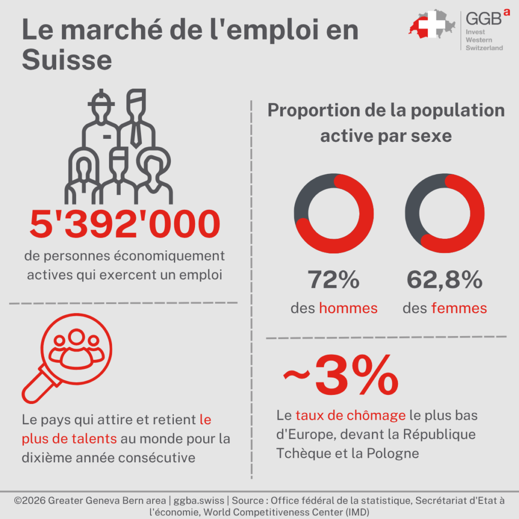 Le marché du travail suisse est caractérisé par une législation libérale, une réglementation légère et une stabilité sociale exceptionnelle. Dans ce contexte propice à l’entrepreneuriat, il est important de connaître les trois types de contrats qui lient l’employeur à l’employé afin de bénéficier pleinement des avantages que le droit du travail offre aux entrepreneurs.
