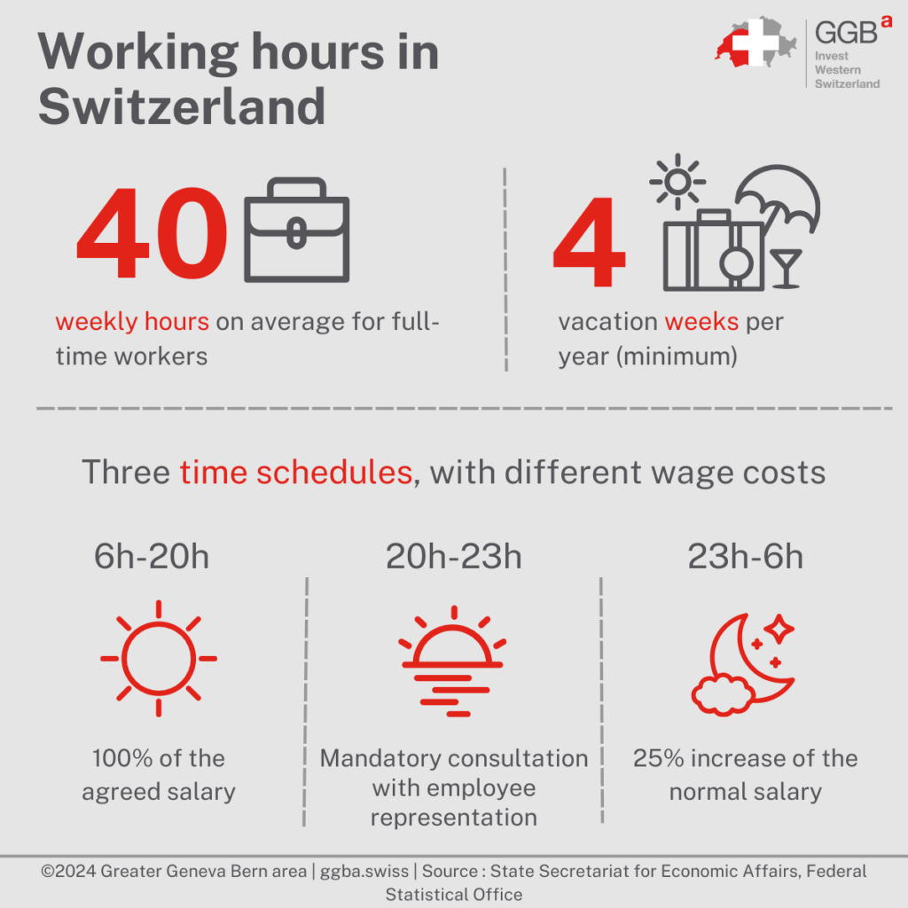 The laws regarding working hours and vacations in Switzerland are known to be advantageous for employers. Knowing the main elements of these laws allows to maximize the advantages of a location in Switzerland.