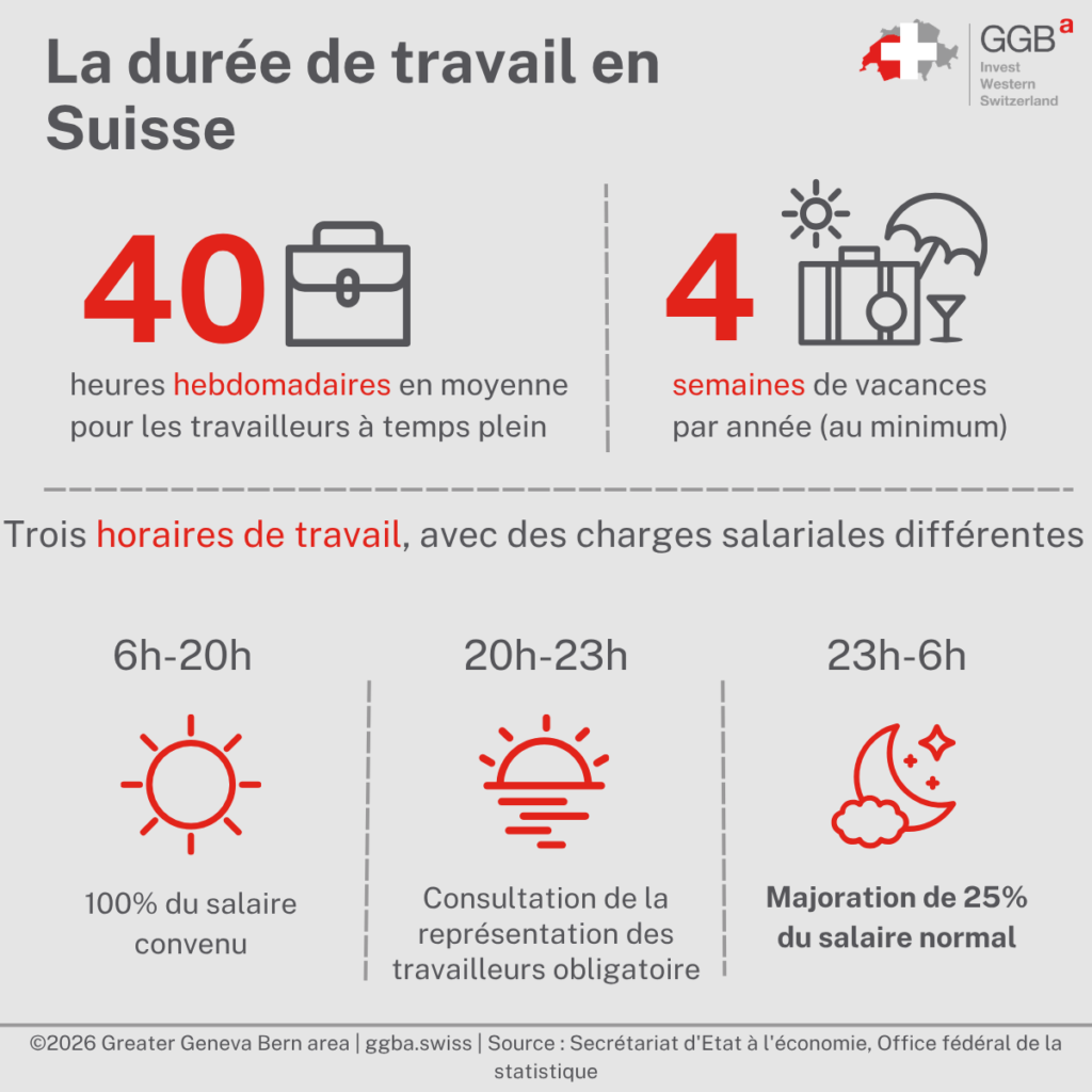 Les lois relatives à la durée de travail et aux jours de congé en Suisse sont réputées comme étant avantageuses pour les investisseurs.
