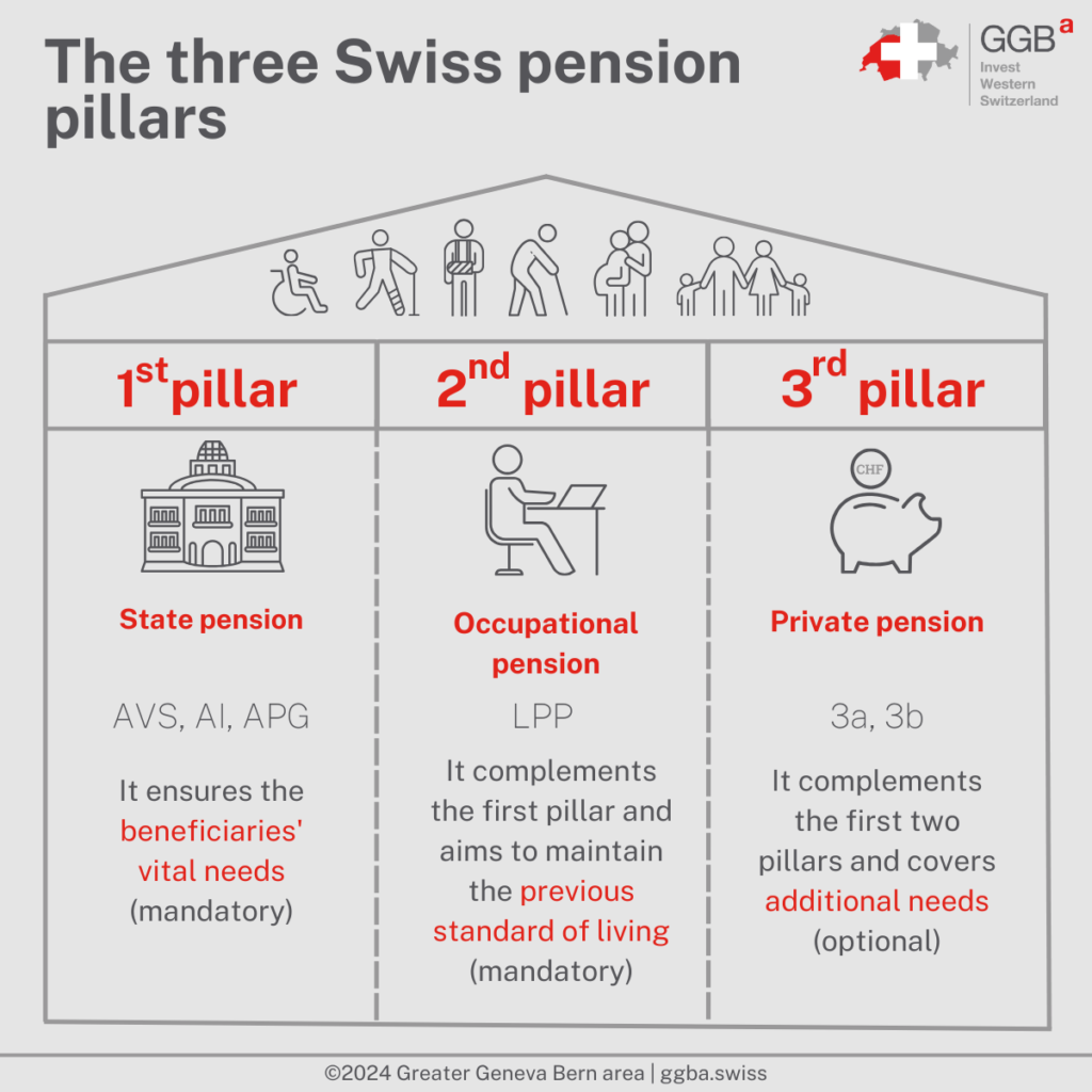 The Swiss social insurance system places great emphasis on personal responsibility. As a result, the burden of taxes and social security contributions in Switzerland is very low compared to other countries.