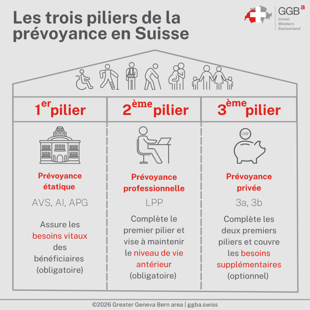 Le système d'assurance sociale suisse rend la fiscale et des cotisations de sécurité sociale très faible par rapport à d'autres pays.