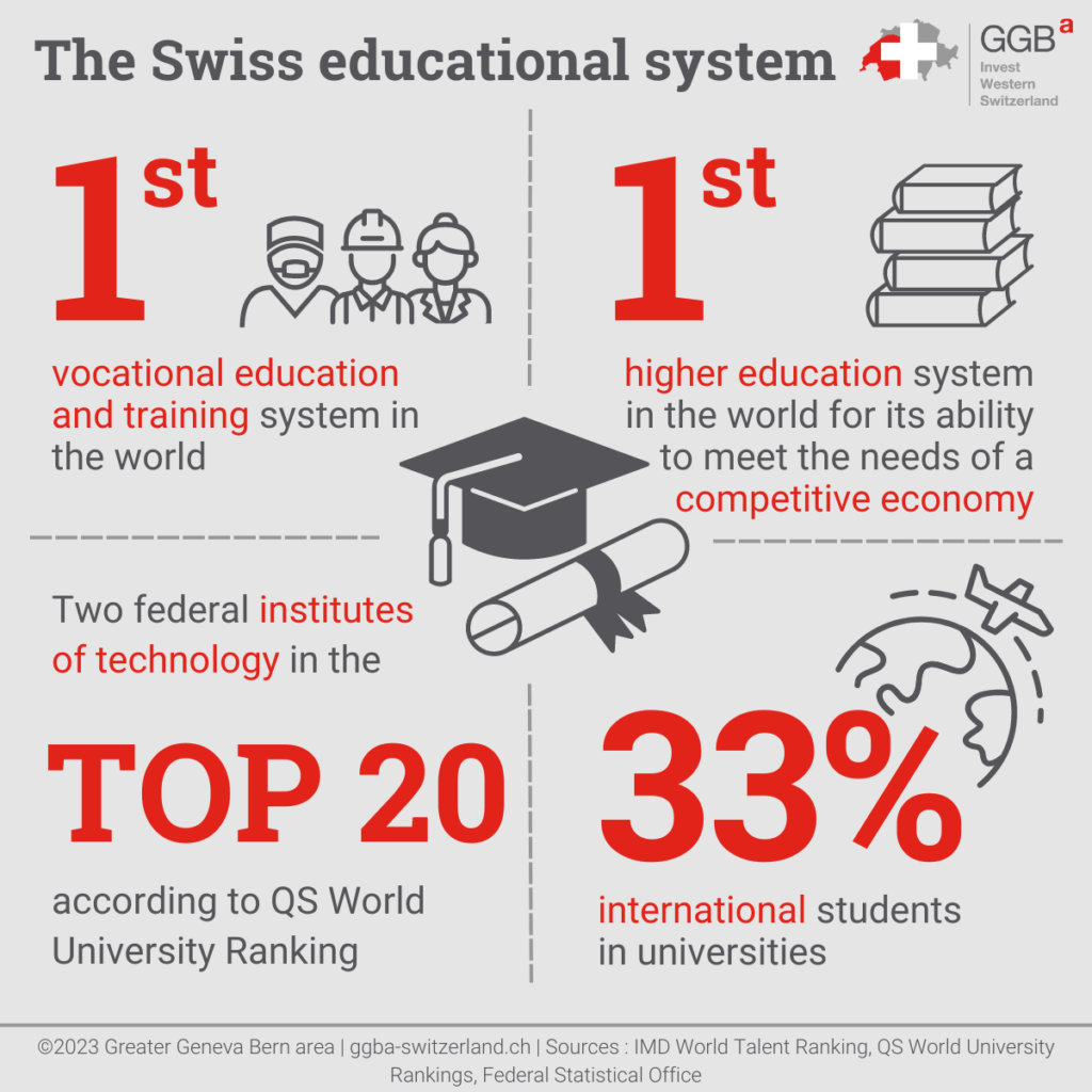 Swiss universities are consistently ranked among the best in the world. They offer quality education in a variety of fields, with innovative research and teaching programs that are relevant to the needs of the labor market. 