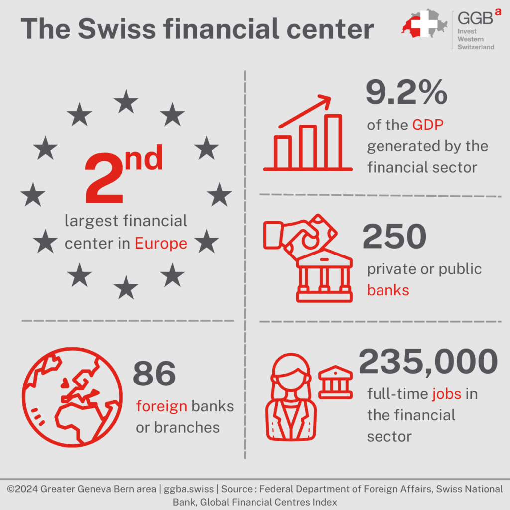 Insurance companies, banks, and pension funds are pillars of the Swiss economy. They generate almost 10% of the gross domestic product and contribute significantly to the competitiveness of the Swiss financial center.