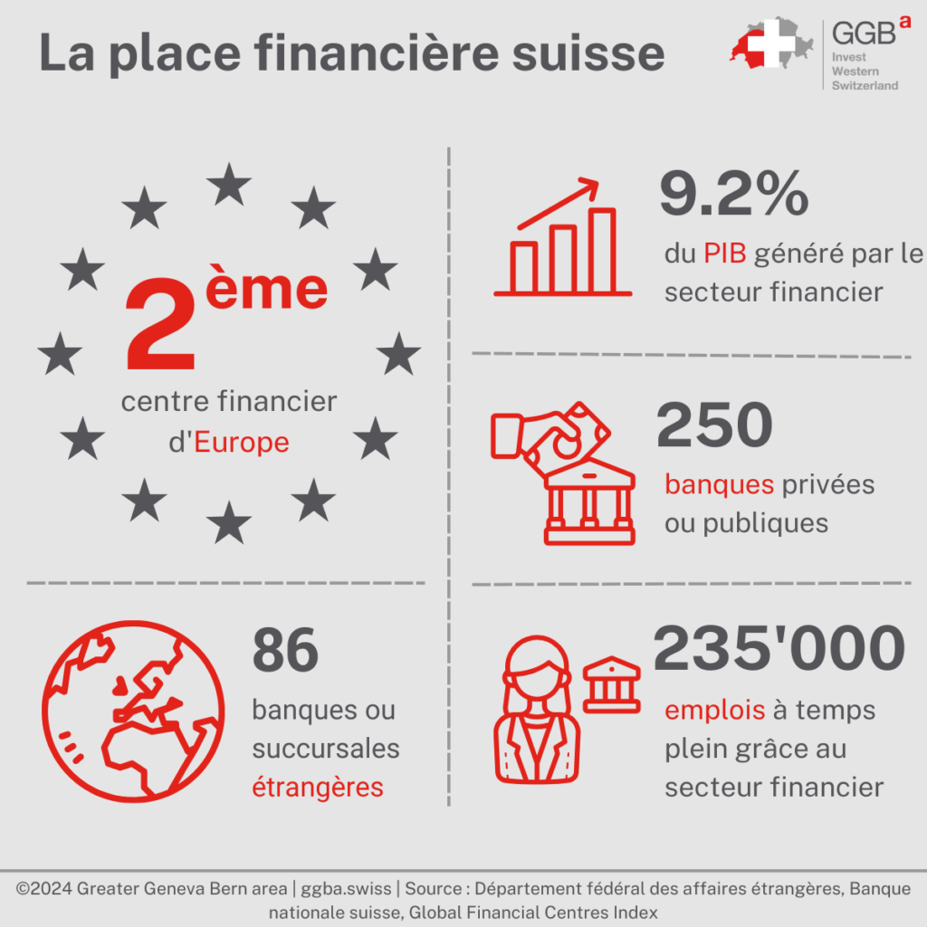 Les compagnies d’assurances, les banques et les caisses de pension sont des piliers de l’économie suisse : elles génèrent près de 10% du produit intérieur brut et contribuent largement à la compétitivité de la place financière suisse. 