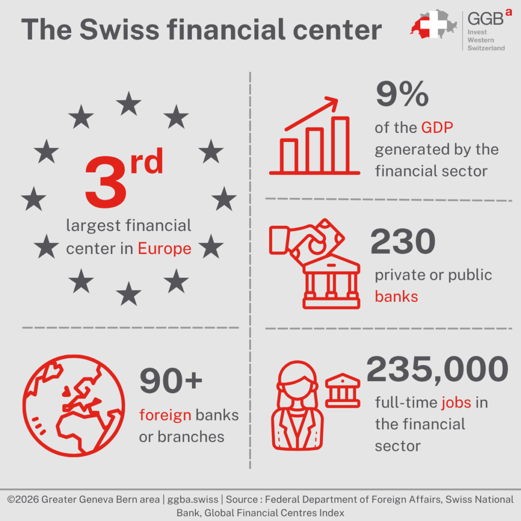 Insurance companies, banks, and pension funds are pillars of the Swiss economy. They generate almost 10% of the gross domestic product and contribute significantly to the competitiveness of the Swiss financial center.
