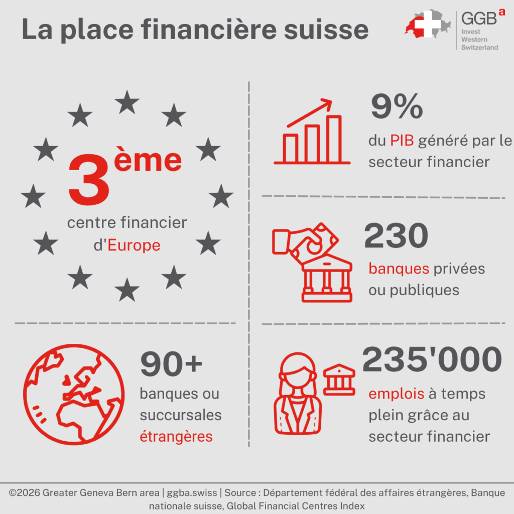 Les compagnies d’assurances, les banques et les caisses de pension sont des piliers de l’économie suisse : elles génèrent près de 10% du produit intérieur brut et contribuent largement à la compétitivité de la place financière suisse.