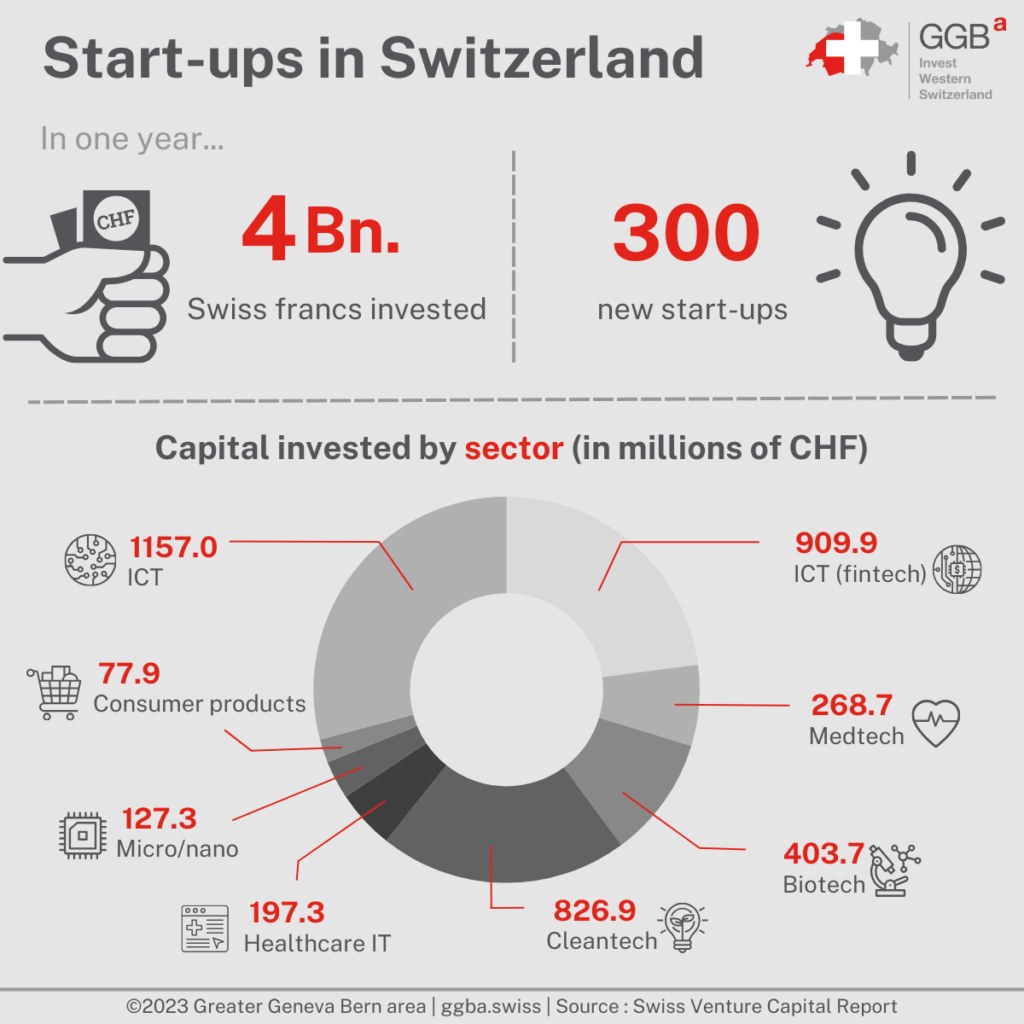 Each project of creation or establishment, whether it has a medium or long-term objective, requires initial investments and financing. In Switzerland, various financial aids are available for businesses.