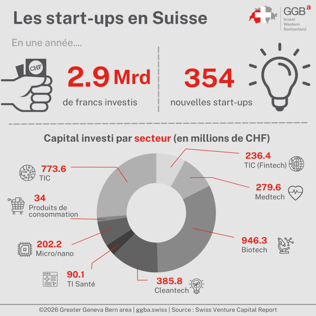Chaque projet de création ou d’implantation, qu’il ait un objectif à moyen ou à long terme, nécessite des investissements initiaux et un financement. En Suisse, il existe différents supports financiers pour les entreprises.
