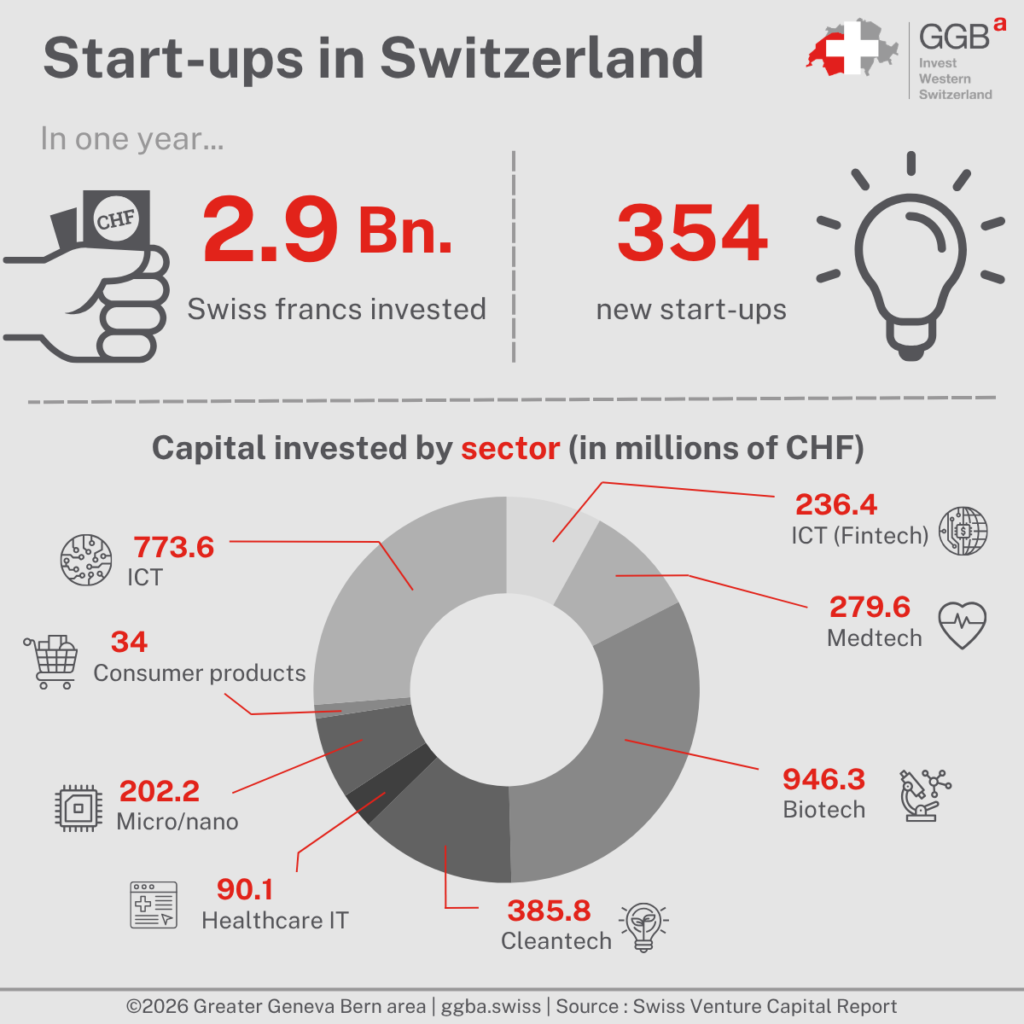 Each project of creation or establishment, whether it has a medium or long-term objective, requires initial investments and financing. In Switzerland, various financial aids are available for businesses.