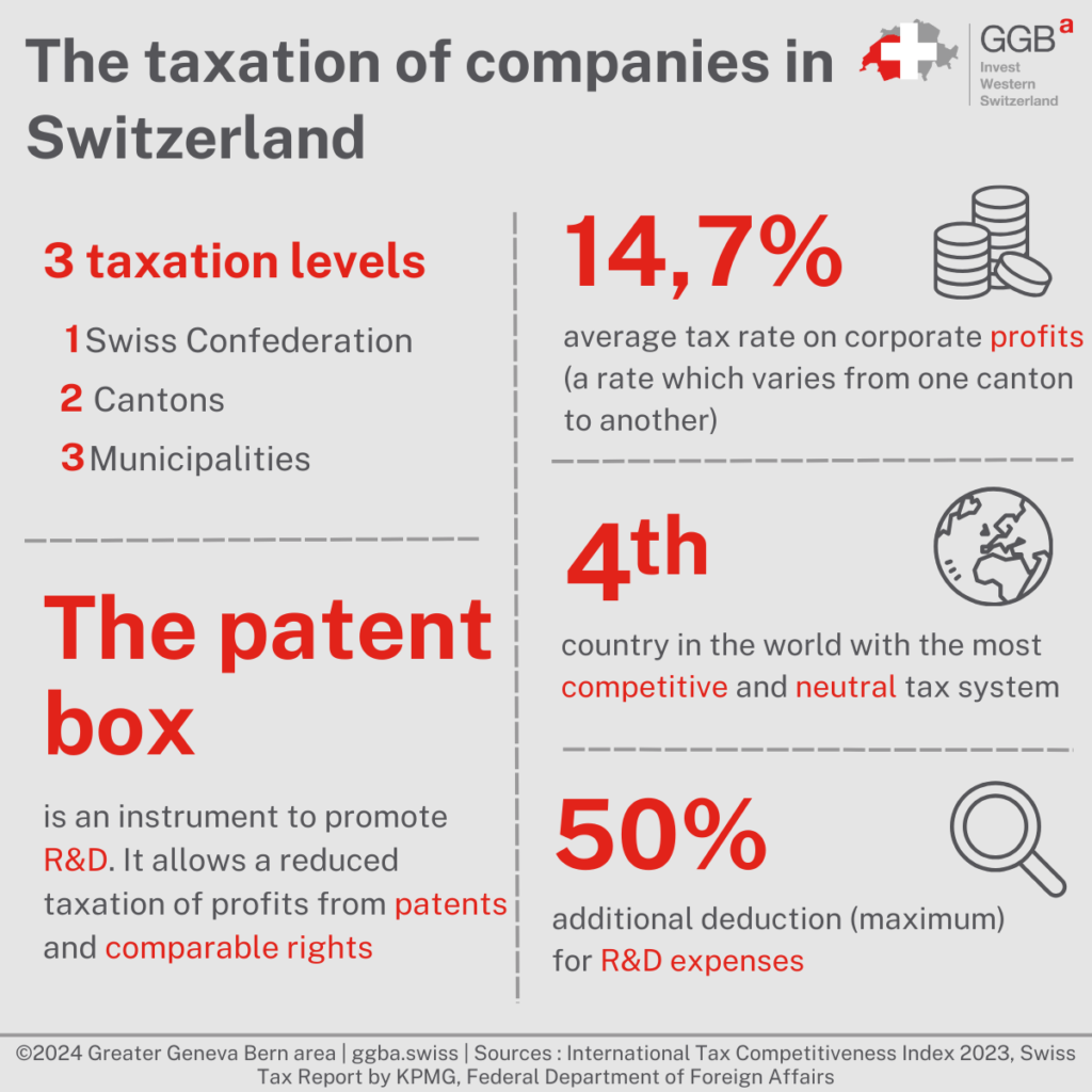 The international comparison of the total tax rate shows that the taxation of legal entities in Switzerland is very advantageous compared to that in other industrialized countries.