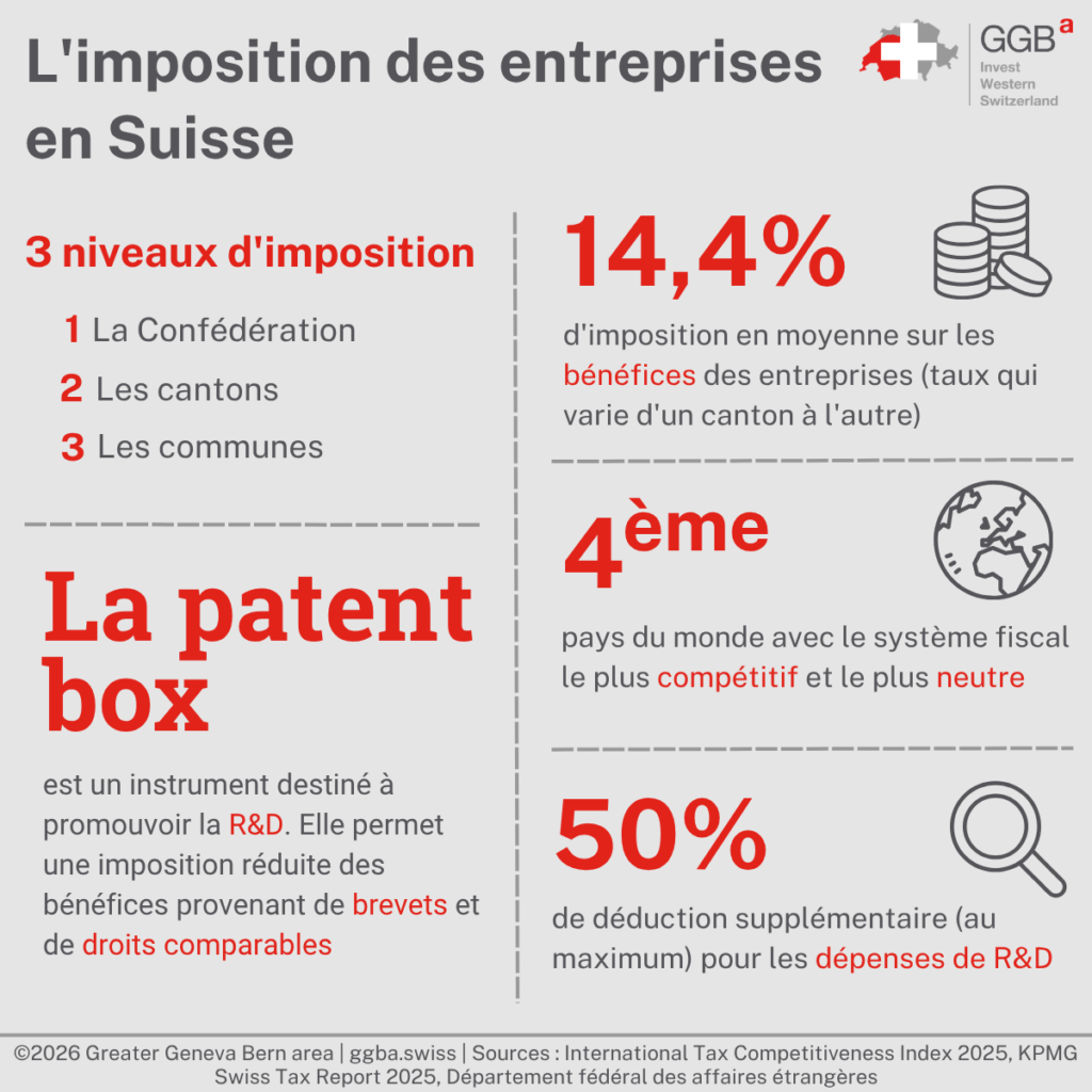 La comparaison internationale du taux d’imposition total montre que l’impôt sur les entreprises en Suisse est très avantageux par rapport à celui des autres pays industrialisés.