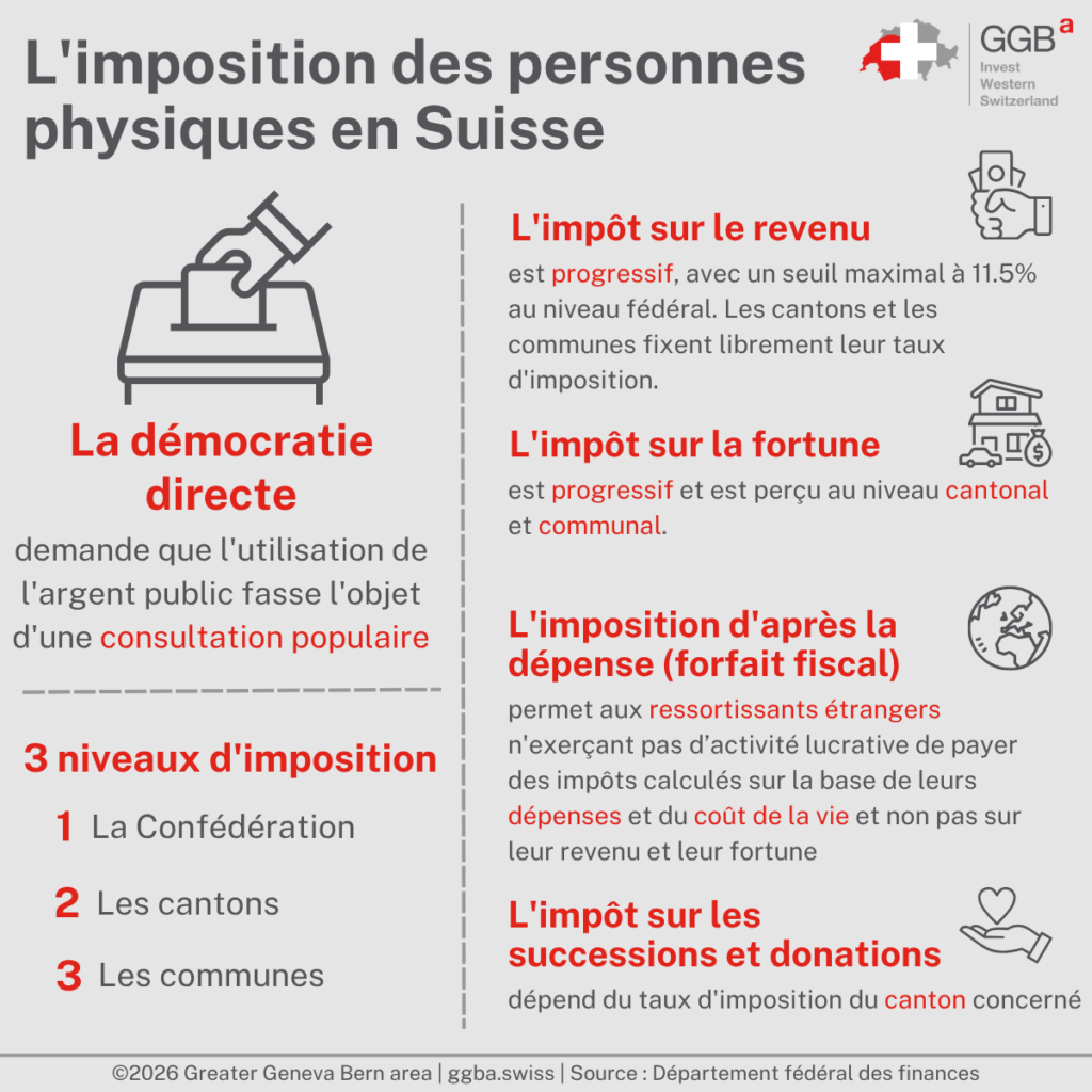 Le système fiscal suisse est intéressant pour les particuliers qui bénéficient d’une imposition modérée en comparaison internationale.