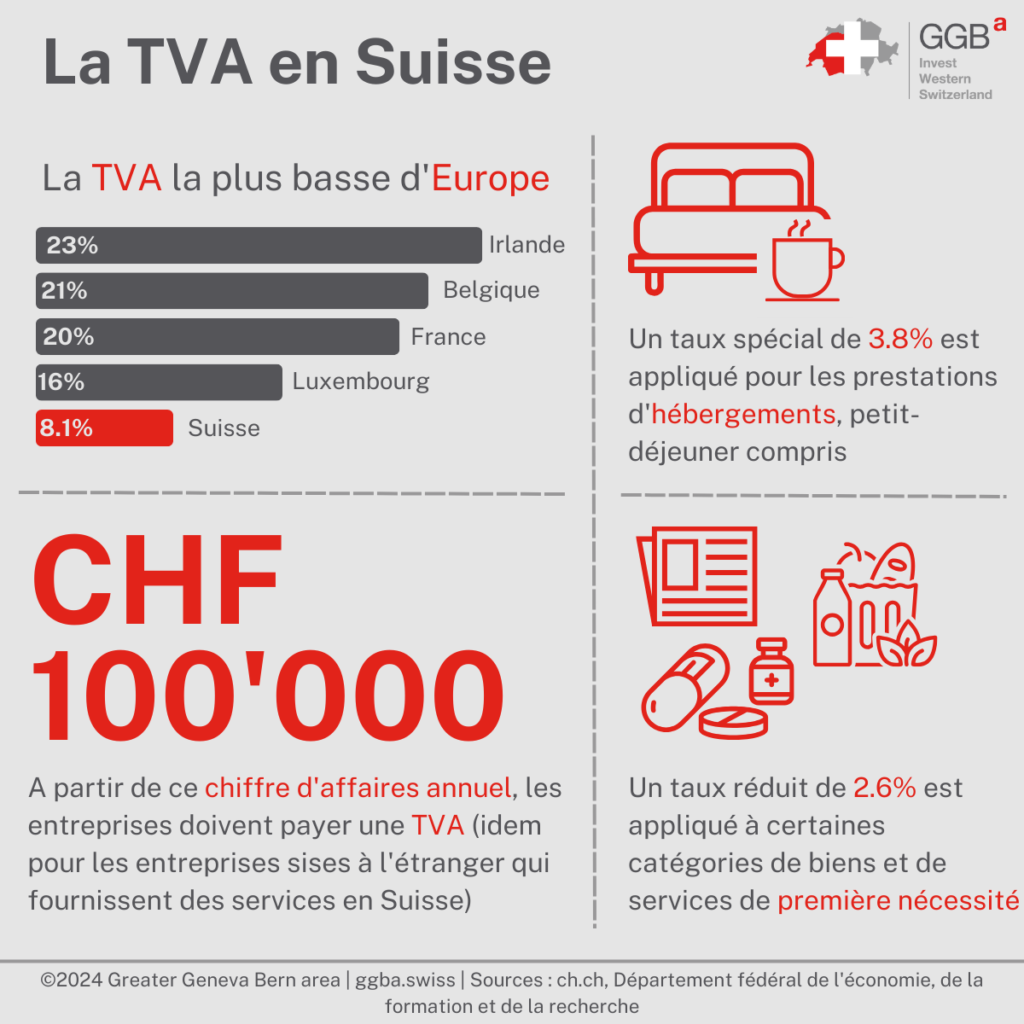 La Suisse a le taux de TVA le plus bas parmi ses voisins, avec un taux normal de 8.1%. Pour avoir une meilleure compréhension de la manière dont la TVA est appliquée en Suisse, voici les principaux éléments à retenir.
