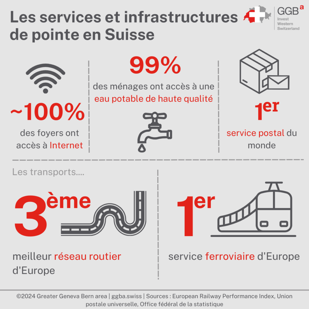 La Suisse est un pays mondialement reconnu pour la qualité de ses services, qu'ils soient publics ou privés. Son engagement envers l'excellence a forgé sa réputation internationale, qui s'illustre par le célèbre label Swiss made. À travers de nombreux domaines, la Suisse a su prouver son expertise en offrant des services de qualité supérieure, reflétant son engagement en faveur de l'innovation et de l'efficacité. Dans cet article, nous allons explorer quelques domaines dans lesquels la Suisse excelle.