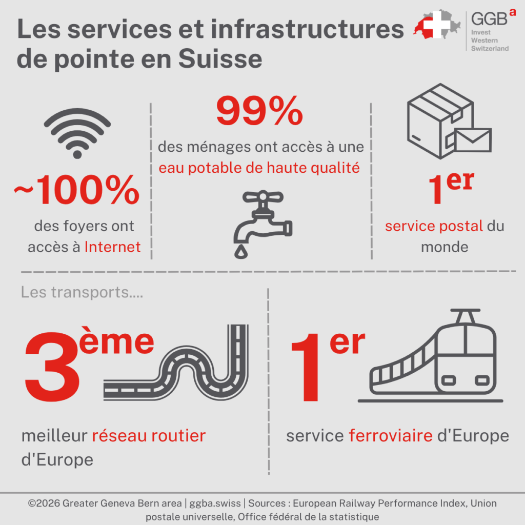 La Suisse est un pays mondialement reconnu pour la qualité de ses services, qu'ils soient publics ou privés. Son engagement envers l'excellence a forgé sa réputation internationale, qui s'illustre par le célèbre label Swiss made. À travers de nombreux domaines, la Suisse a su prouver son expertise en offrant des services de qualité supérieure, reflétant son engagement en faveur de l'innovation et de l'efficacité. Dans cet article, nous allons explorer quelques domaines dans lesquels la Suisse excelle.