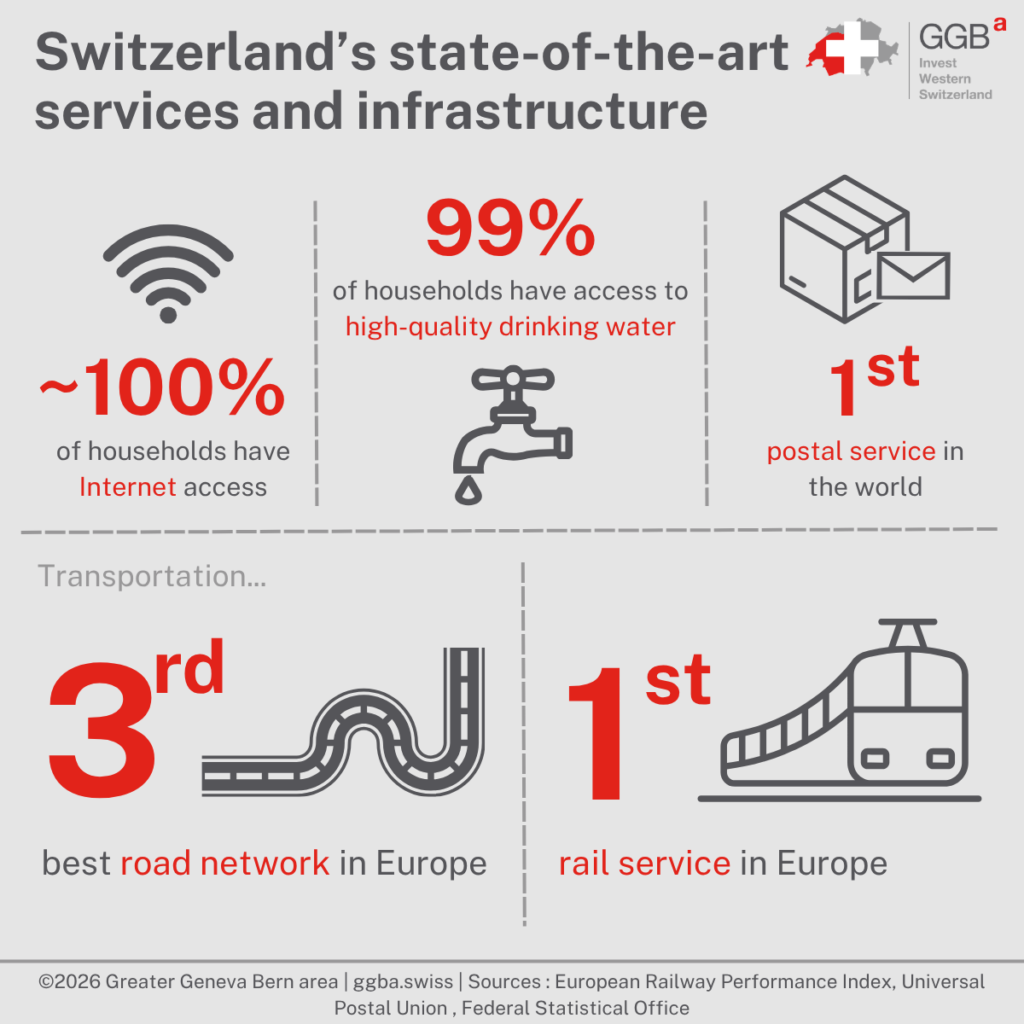 Switzerland is a country known worldwide for the quality of its services, whether public or private. Its commitment to excellence has forged its international reputation, which is illustrated by the famous Swiss made label. In many areas, Switzerland has proven its expertise by offering superior services, reflecting its commitment to innovation and efficiency.