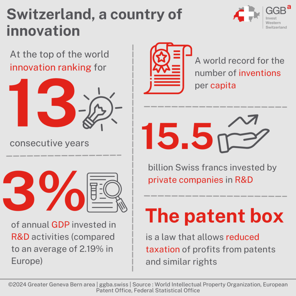 Thanks to a tradition of excellence in R&D, Switzerland has maintained its position as a world leader in innovation for thirteen consecutive years.