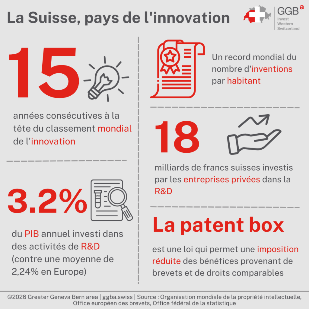 Grâce à une tradition d’excellence en matière de recherche et de développement, la Suisse maintient son rang de leader mondial de l’innovation pour la douzième année consécutive. Cette réussite est soutenue par un écosystème dynamique ainsi que des institutions gouvernementales et académiques qui encouragent activement l’innovation.