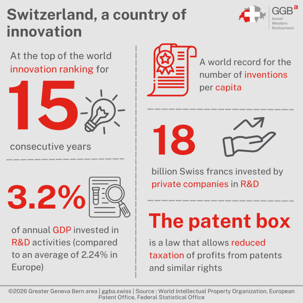 Thanks to a tradition of excellence in R&D, Switzerland has maintained its position as a world leader in innovation for thirteen consecutive years.