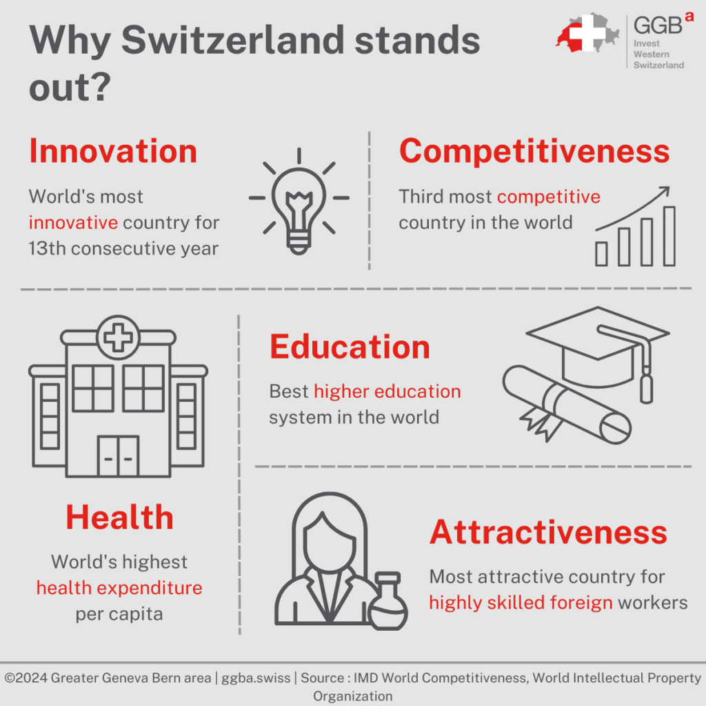 Western Switzerland offers a multitude of advantages for businesses and investors. From its dynamic innovation ecosystem to its world-class infrastructure, the region presents a robust and attractive environment for various industries.